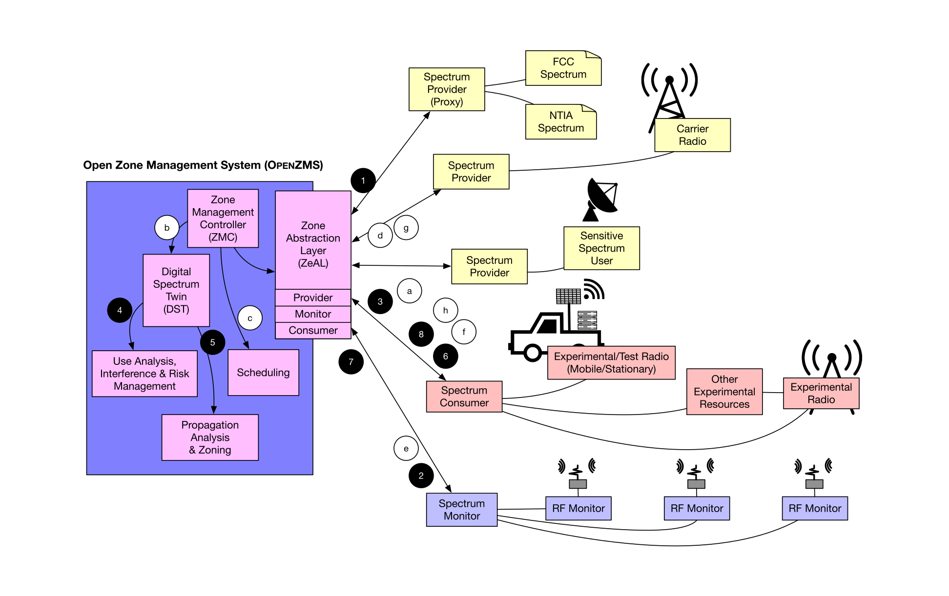 POWDER-RDZ Architecture