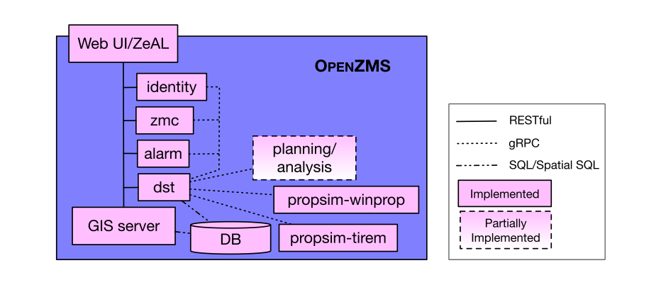 OpenZMS Architecture